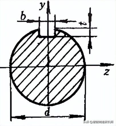 惯性矩计算公式推导，圆的惯性矩计算公式推导